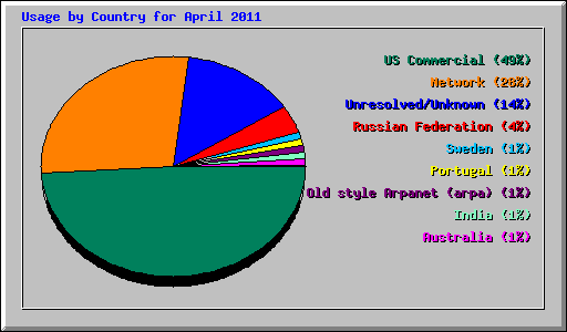 Usage by Country for April 2011