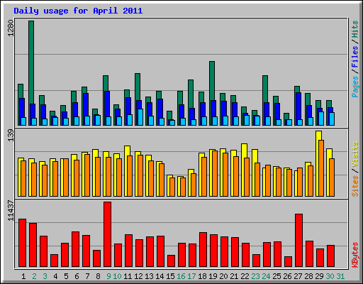 Daily usage for April 2011