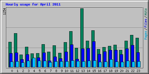 Hourly usage for April 2011